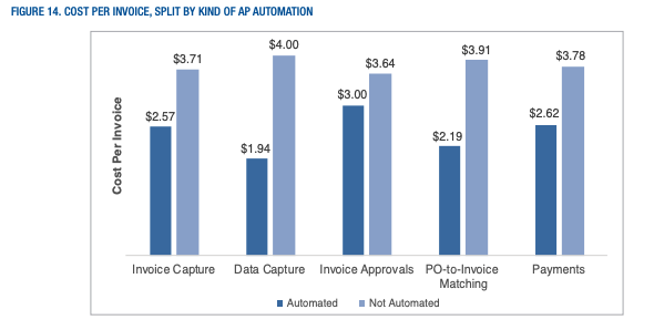 Graph of cost per invoice, split by kind of AP automation