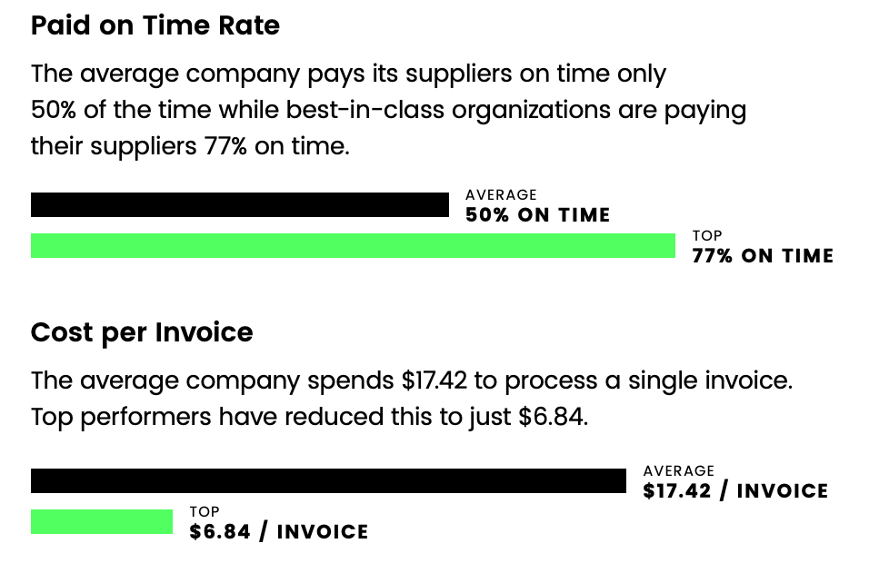 Graph of B2B payment paid on time rate and cost per invoice.