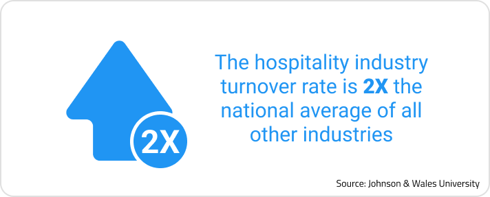 The hospitality industry turnover rate is two times the national average of all other industries. Source: Johnson & Wales University