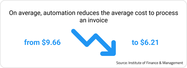 On average, automation reduces the cost to process an invoice from $9.66 to $6.21. Source: Institute of Finance & Management 