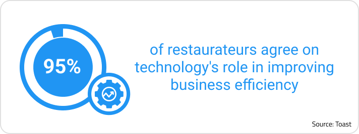 Cog graphic with text: 95% of restaurateaurs agree on technology's role in improving business efficiency. Source: Toast