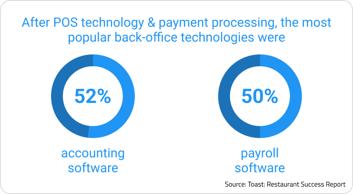 According to Toast’s Restaurant Success Report, after POS technology and payment processing, the most popular back-office technologies were accounting software (52%) and payroll software (50%). 