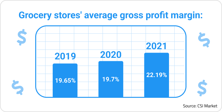 Graph from CSI Market, showing that in 2021, grocery stores’ average gross profit margin grew to 22.19%, compared to 19.7% in 2020 and 19.65% in 2019.