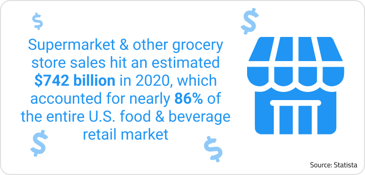 Graphic with text showing the following information from Statista, Supermarket and other grocery store sales hit an estimated $742 billion U.S. dollars in 2020 (a jump from $653 billion in 2019), which accounted for nearly 86% of the entire U.S. food and beverage retail market. 