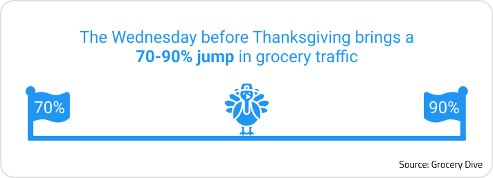 Blue illustration showing grocery business planning in the summer. Statistic from Grocery Dive references a seventy to ninety percent increase to in-store traffic during the day before Thanksgiving.