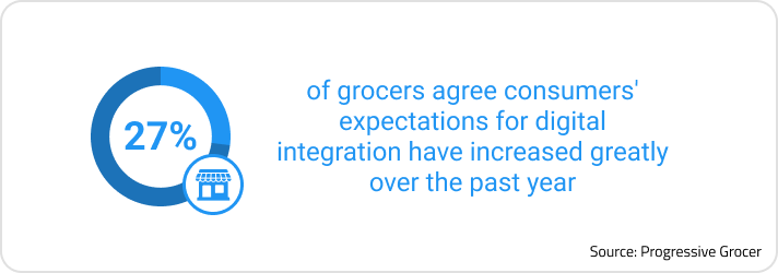 Blue graphic showing a tiny grocery market and a huge tweny-seven percent. Grocery store holiday planning during the summer statistic about the increase in digital technology expectations. Progressive Grocer provided this statistic about the digital expectations of grocery consumers.